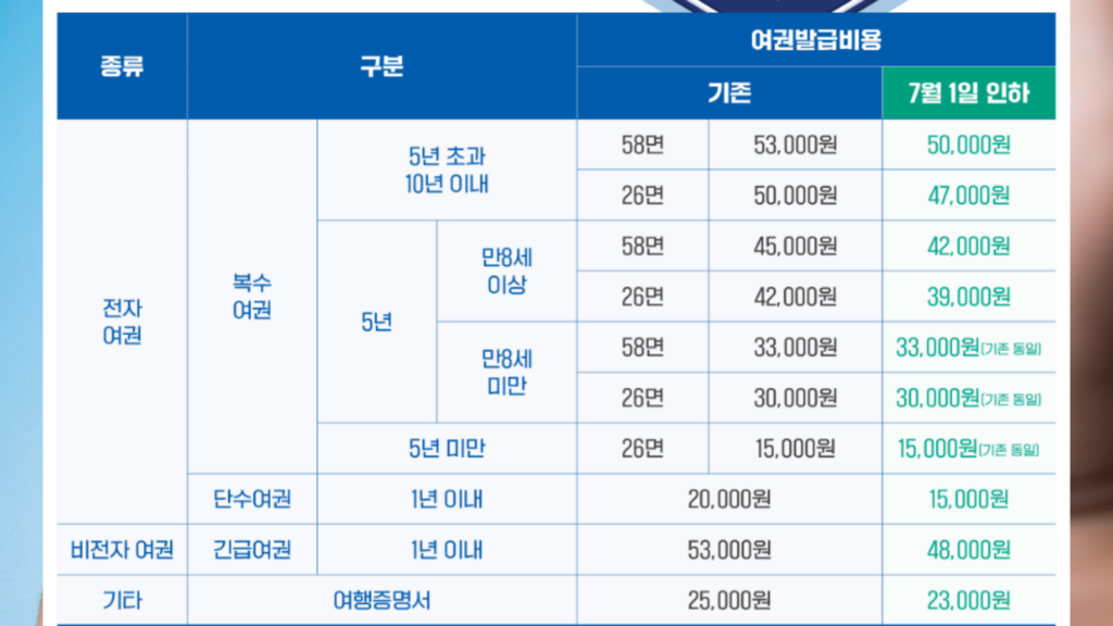 여권 발급 비용 우편수령 비용