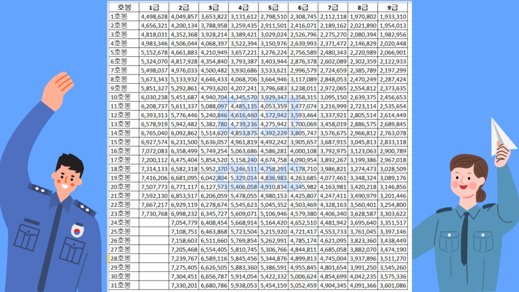 2025년 공무원 봉급표